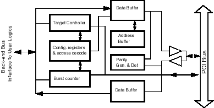 32-bit PCI Bus Target Block Diagram