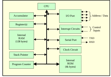Block Diagram -- 8051 Microcontroller 