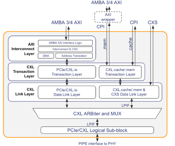 Block Diagram -- Compute Express Link (CXL) 2.0 Controller with AMBA AXI interface 