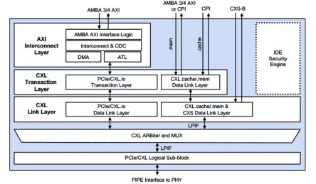 Block Diagram -- CXL 2.0 Controller with AXI 