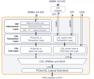 Block Diagram -- CXL 2.0 Controller with AXI 