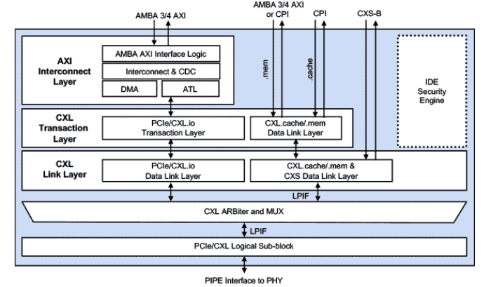 CXL 2.0 Controller with AXI Block Diagram