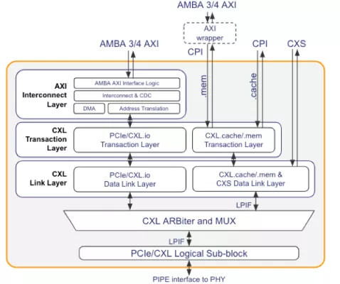 CXL 2.0 Controller with AXI Block Diagram