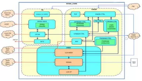 Block Diagram -- NVM Express (NVMe) Controller (compliant with NVMe 1.4 Base Specification) 