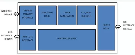 Block Diagram -- MIPI-I3C Combo Host and Target interface controller IP for Sensor and Peripheral connection  