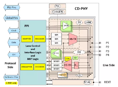 MIPI C-PHY/D-PHY Combo Universal IP, 4.5Gsps/4.5Gbps in TSMC 22ULP Block Diagram