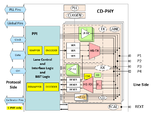 Block Diagram -- MIPI C-PHY/D-PHY Combo Universal IP, 4.5Gsps/4.5Gbps in TSMC 22ULP 