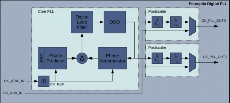 Block Diagram -- Low Power All Digital Fractional-N PLL in GlobalFoundries 22FDX 