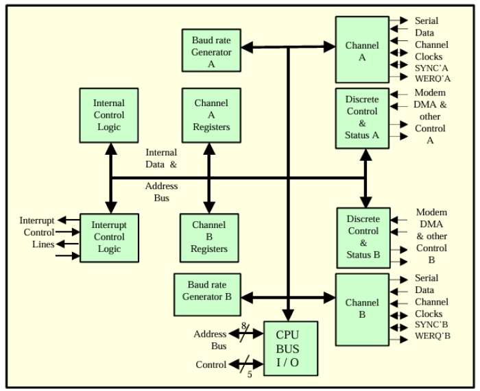 8530 - Serial Communication Controller Block Diagram
