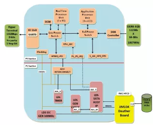 Block Diagram -- Xilinx Ultra Scale Plus SATA HOST IP 