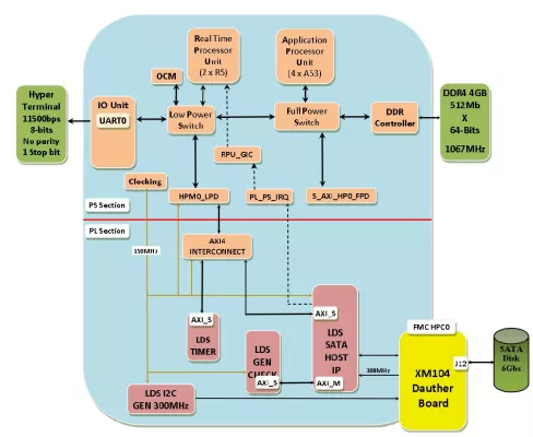 Xilinx Ultra Scale Plus SATA HOST IP Block Diagram