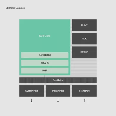 E34 Standard RISC V Core Block Diagram