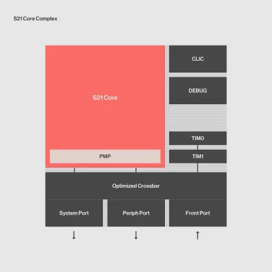 S21 Area optimized 64-bit RISC V processor Block Diagram