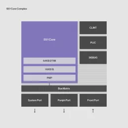 Block Diagram -- S51 Low-power 64-bit MCU RISC V core 