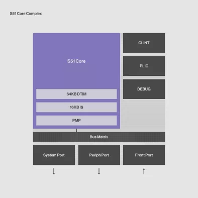 S51 Low-power 64-bit MCU RISC V core Block Diagram