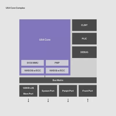 U54 Linux-capable RISC V application processor Block Diagram