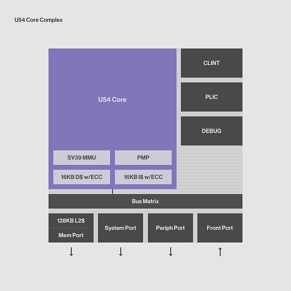 Block Diagram -- U54 Linux-capable RISC V application processor 