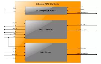 Block Diagram -- DO-254 10/100/1000 Ethernet MAC 