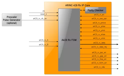 DO-254 ARINC-429 Receiver Block Diagram