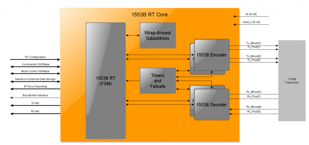 Block Diagram -- DO-254 MIL-STD-1553B Remote Terminal 