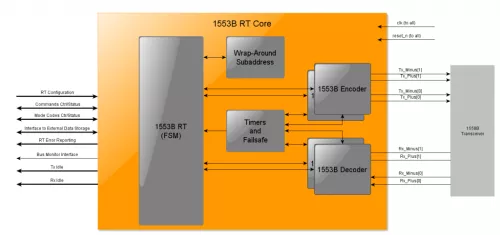 DO-254 MIL-STD-1553B Remote Terminal Block Diagram