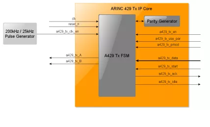 Block Diagram -- DO-254  ARINC-429 Transmitter 