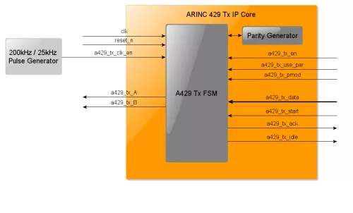 DO-254  ARINC-429 Transmitter Block Diagram