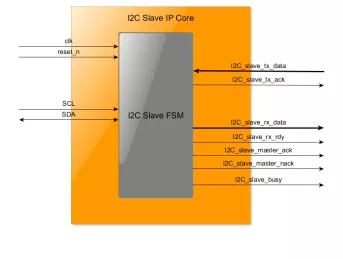 Block Diagram -- DO-254 I2C Slave 