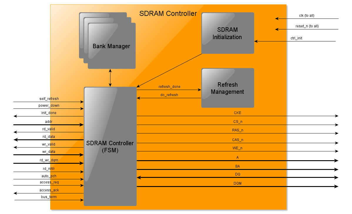 Block Diagram -- DO-254 SDRAM Controller 