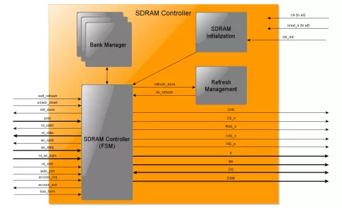 DO-254 SDRAM Controller Block Diagram