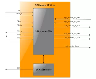 Block Diagram -- DO-254 SPI Master 