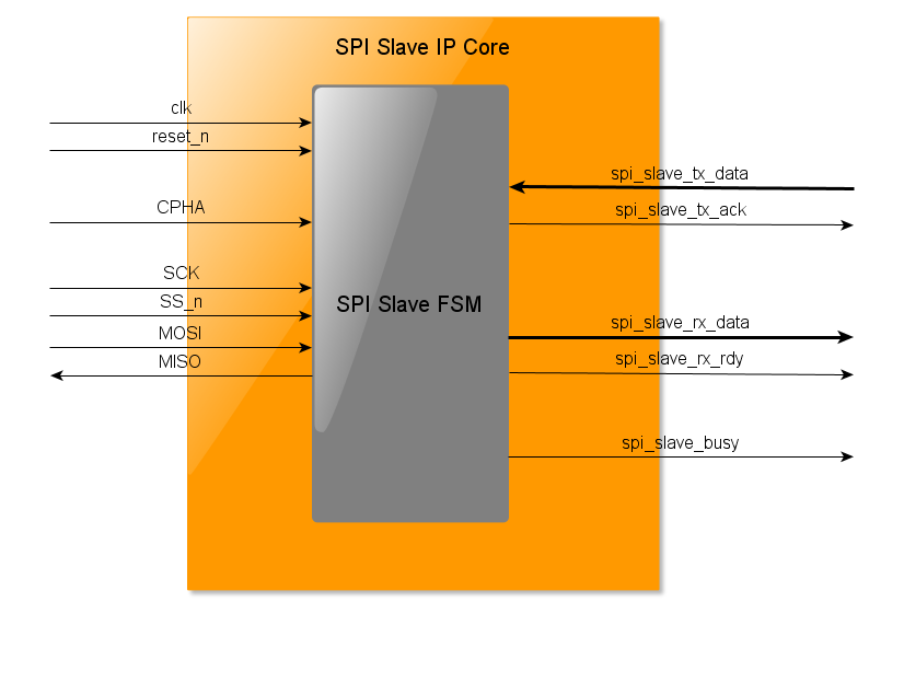 Block Diagram -- DO-254 SPI Slave 