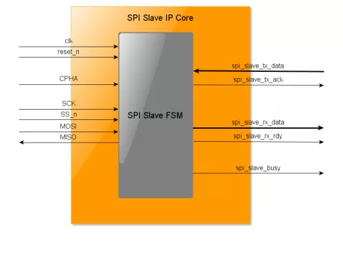 DO-254 SPI Slave Block Diagram