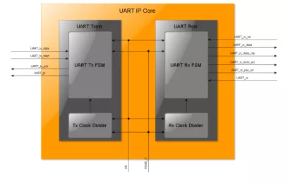 Block Diagram -- DO-254 UART 