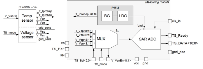 -40 to +125 ºС Temperature & Voltage Sensor (Voltage measurement 2.0V - 3.0V) Block Diagram