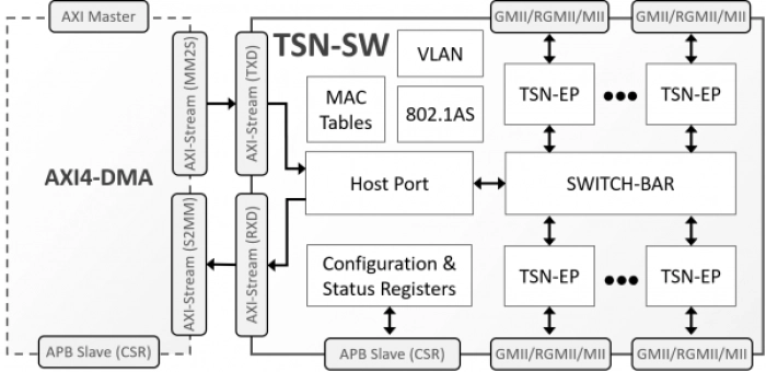 Multiport TSN Ethernet Switch Block Diagram