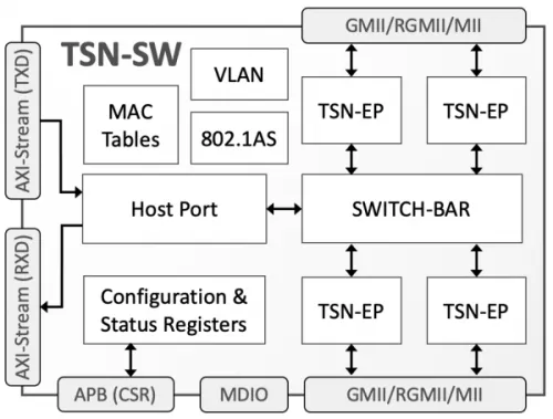 TSN Ethernet Switch Block Diagram