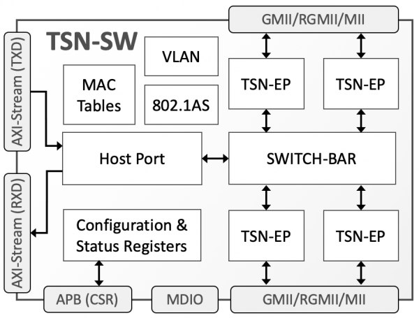 Block Diagram -- TSN Ethernet Switch 