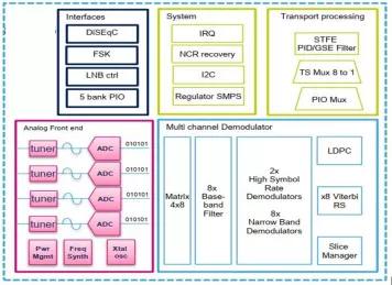 Block Diagram -- DVB-S2X WideBand Demodulator & Decoder IP (Silicon Proven) 