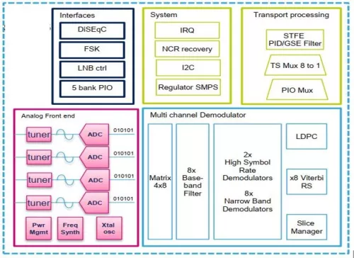 DVB-S2X WideBand Demodulator & Decoder IP (Silicon Proven) Block Diagram