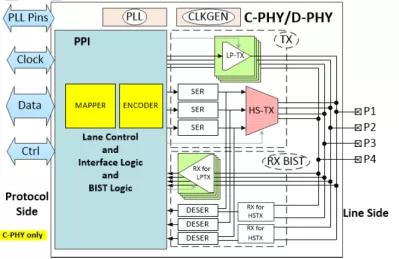 Block Diagram -- MIPI C-PHY/D-PHY Combo CSI-2 TX+ IP 3.5Gsps/2.5Gbps 