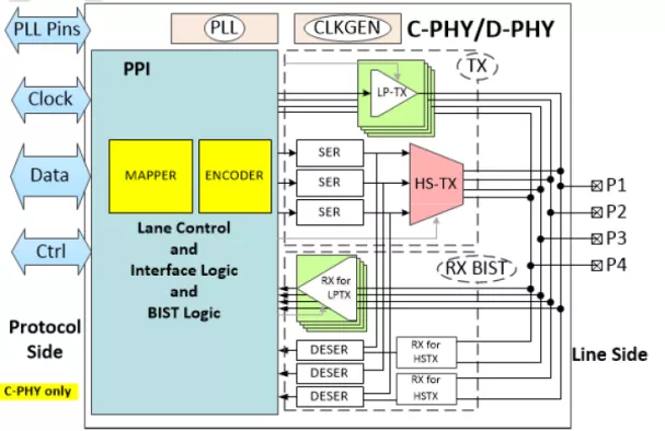 MIPI C-PHY/D-PHY Combo CSI-2 TX+ IP 3.5Gsps/2.5Gbps Block Diagram