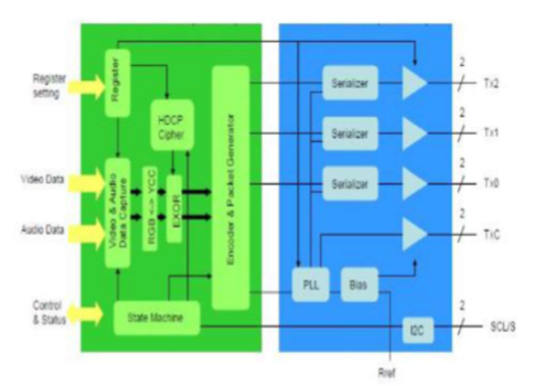 Block Diagram -- HDMI 2.1 Tx PHY & Controller IP, Silicon Proven in TSMC 12FFC 