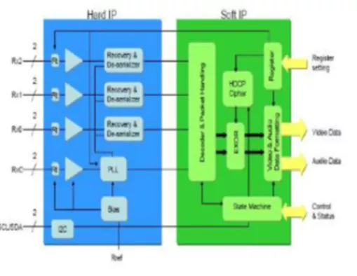 HDMI 2.1 Rx PHY & Controller IP, Silicon Proven in TSMC 12FFC Block Diagram