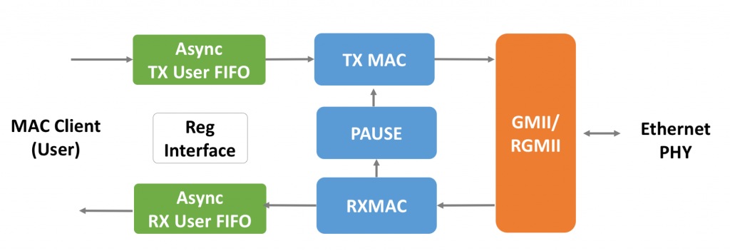 Block Diagram -- 2.5G/1000M/100M/10M Quad-Mode MAC 