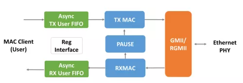 2.5G/1000M/100M/10M Quad-Mode MAC Block Diagram