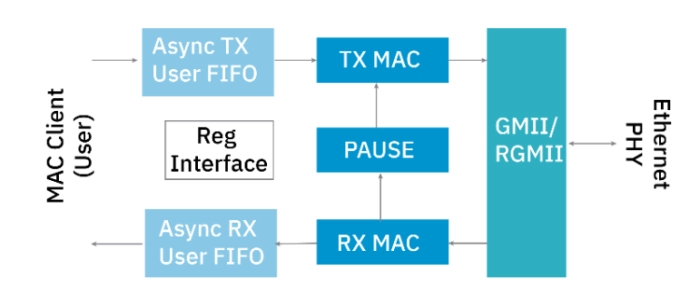2.5G/1000M/100M/10M Quad-Mode MAC Block Diagram
