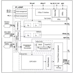 Block Diagram -- DVB-S2X NarrowBand Demodulator  IP 