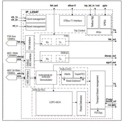 DVB-S2X NarrowBand Demodulator  IP Block Diagram