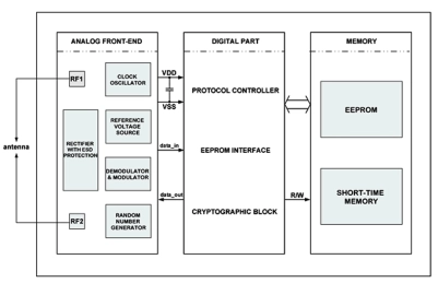 Block Diagram -- UHF RFID tag IC with cryptographic authentication and -15 dBm sensitivity 